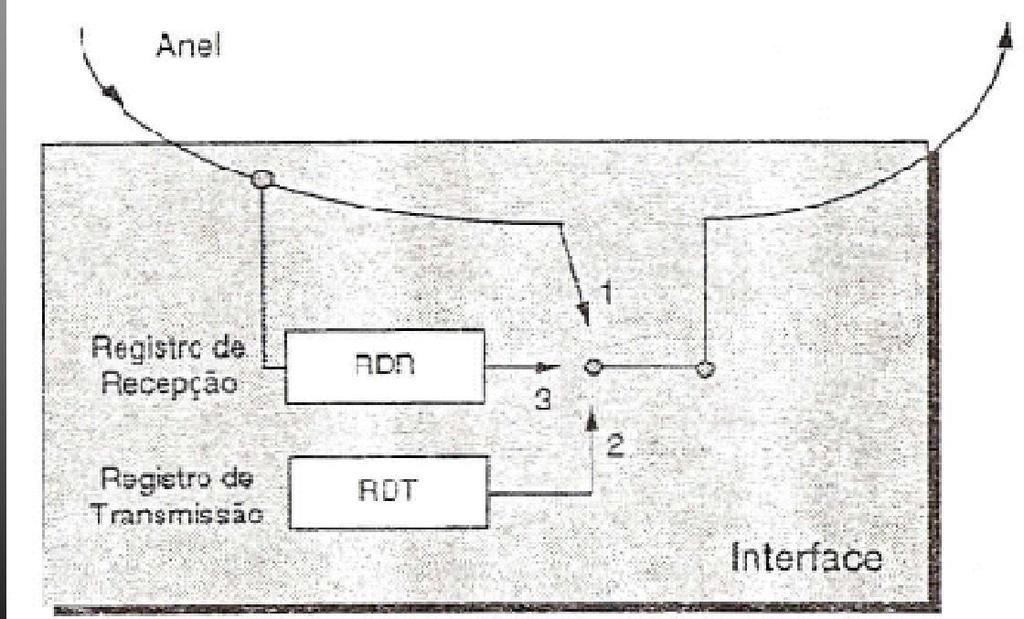 5.2.3 Inserção de Retardo Uma das primeiras LAN com tecnologia totalmente brasileira (RedUSP). Um quadro a ser transmitido é colocado no registro de deslocamento RDT.