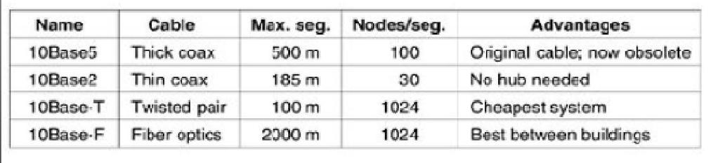 Ethernet Cabeada Quatro tipo de cabos são geralmente usados.