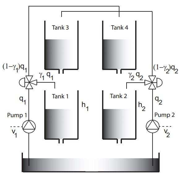 Exemplo - Processo de 4 tanques Figura: Processo de 4 tanques.