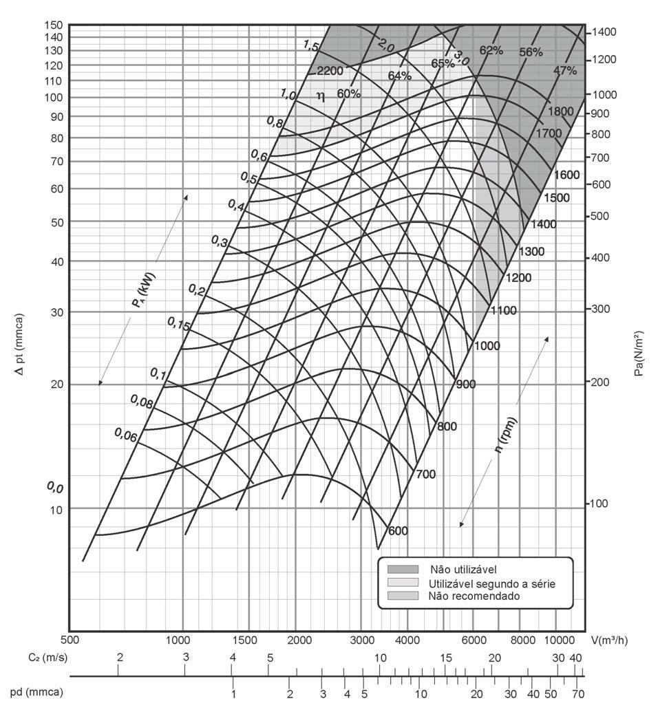 Procedimento de Seleção (continuação) 0,73 51,2 6,2 Através do gráfico acima, obtemos os seguintes dados: Dados de entrada: Ponto de operação do ventilador 10/10 na vazão de ar: 3428,5 (m³/h);