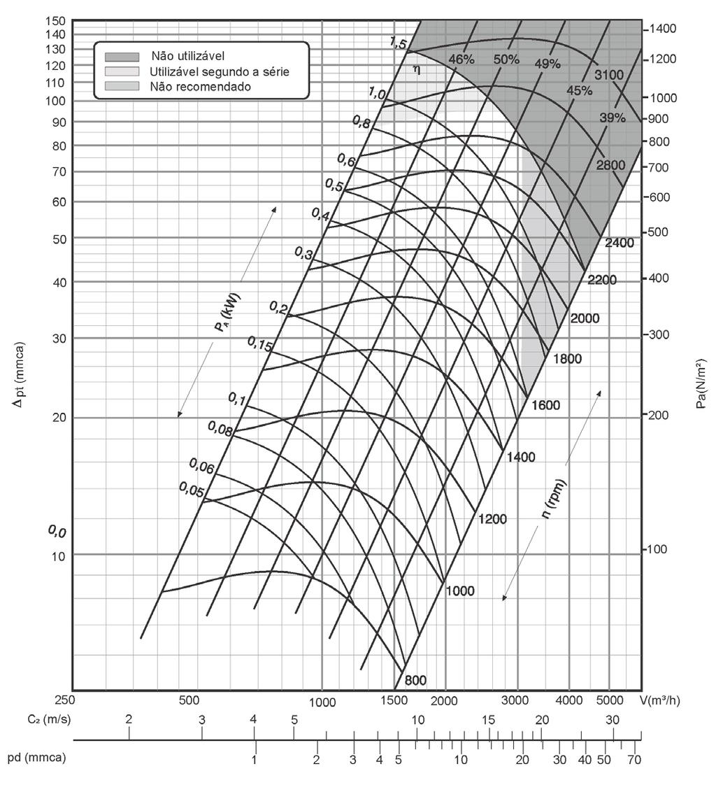 Dados de Performance dos Ventiladores Ventilador Pressão Estática