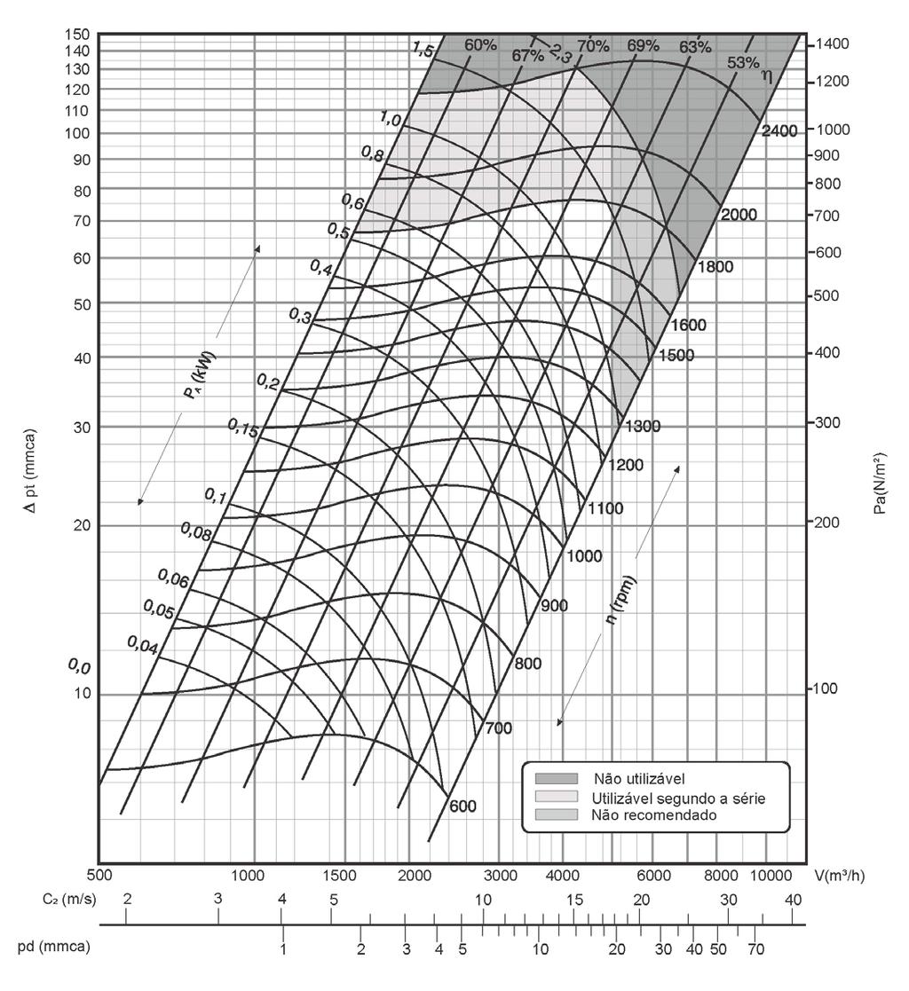 Dados de Performance dos Ventiladores (continuação)