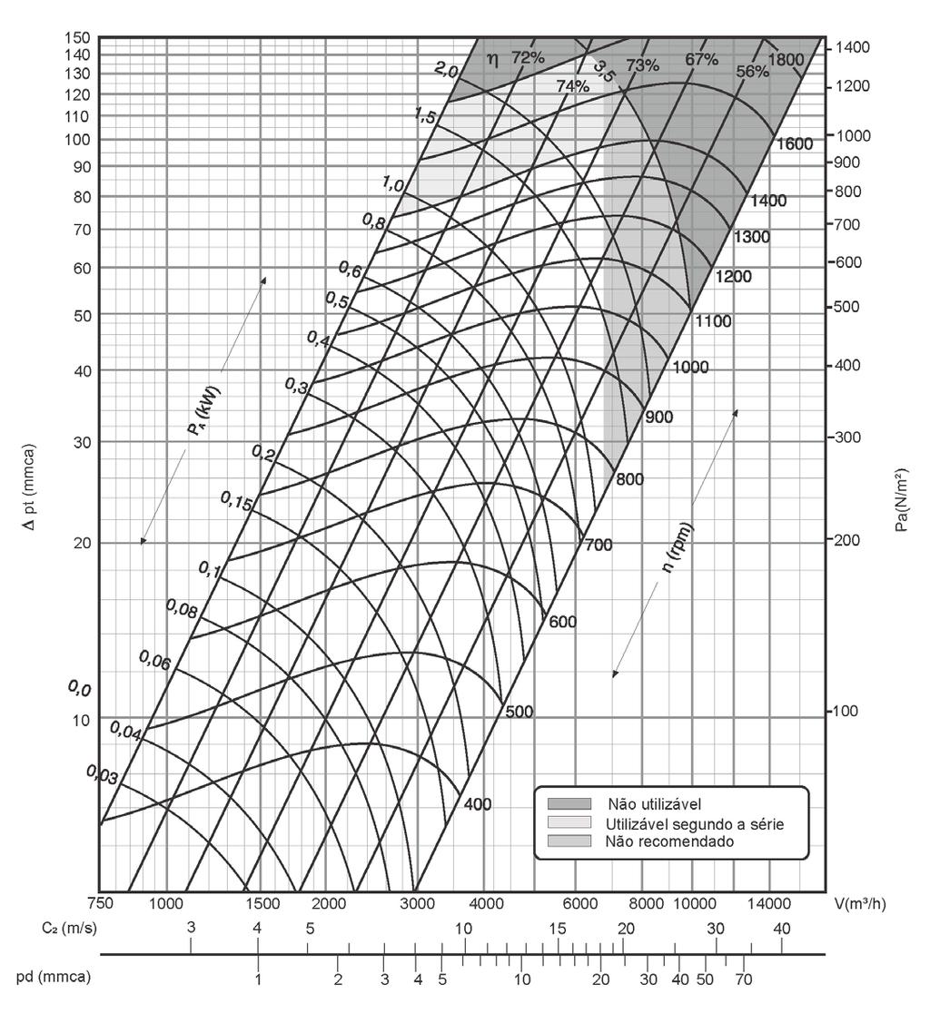 Dados de Performance dos Ventiladores (continuação)