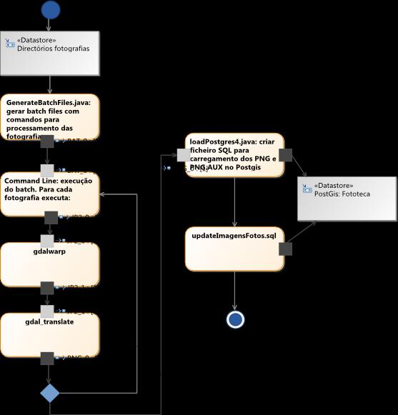 Figura 3 Diagrama de actividades para o processamento das imagens de baixa resolução 3.