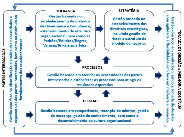 Fig. 10 - Estrutura conceitual do Sistema de Gestão Ultragaz O andamento dos 12 grupos de trabalho foi acompanhado e monitorado, conforme a Figura 11, através do Comitê Multidisciplinar de Excelência