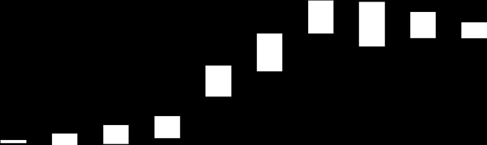 2,69 137,7 495,8 3,61 608,8 3,97 4,29 4,10 3,08 3,40 4,46 3,83 6,70 5,65 2009 2010 2011 2012 2013 2014 2015 2016 1T17