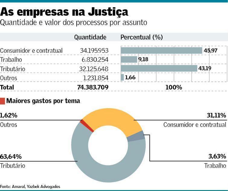 ASPECTOS INTRODUTÓRIOS GASTO DE EMPRESAS COM PROCESSOS CHEGA A R$ 110 BI As empresas brasileiras estão presentes em 83% das ações judiciais que tramitam no país e gastam muito para se defender,