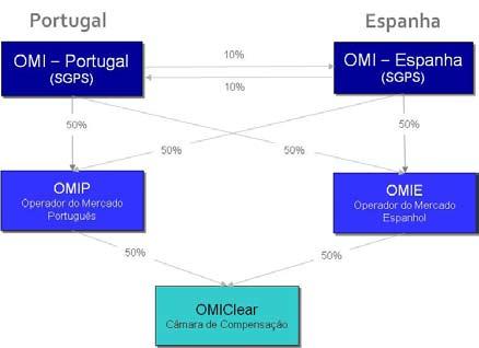 010 OMIP Pólo Português, S.G.M.R., S.A. relatório de gestão e contas 2018 2.3 OMI Em 2011 deu-se efetiva concretização à estrutura societária do OMI, conforme previsto no Artigo 4.
