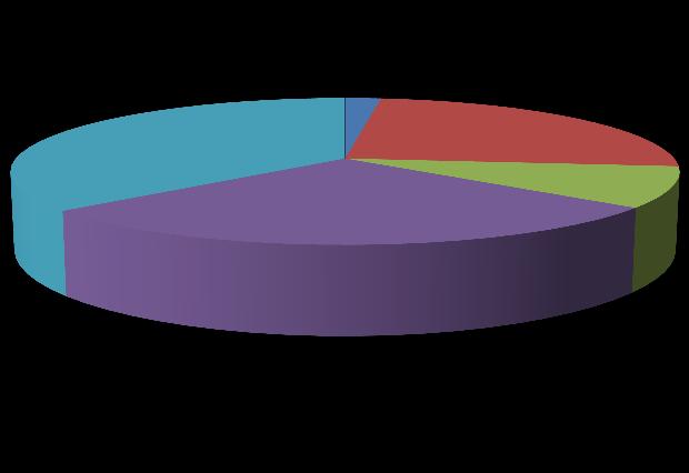 Categoria Anual Empreitadas-Obra 3 Produto-Geral 36 13 41 53 Total 146 Categorias Empreitadas-Obra Produto-Geral Serviço- Exploração/Fiscalização/Apo io No que respeita ao número de fornecedores