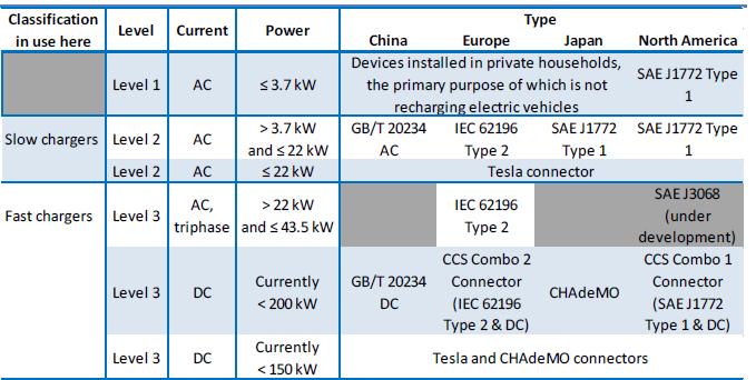 Summary: DC and AC charging solutions Source: Prof.