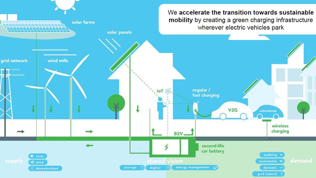 EV & the future of the energy system Massive adoption of EV to increase power demand at home & offices Asset-light business model
