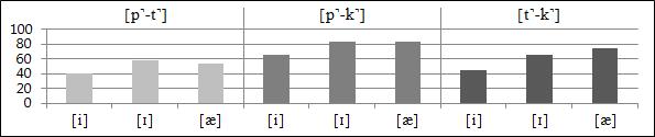 Em relação ao segmento [k ], F2 tende a subir (LADEFOGED, 2005), portanto, espera-se que maiores índices de acuidade sejam encontrados quando a vogal precedente for [æ], uma vez que há maior