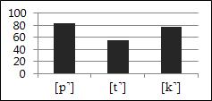 29 4.1 Percepção de um ponto de articulação específico A percepção que os aprendizes tiveram acerca de um ponto específico de articulação foi verificada em termos de identificação e de discriminação,