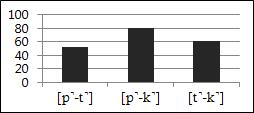 Gráfico 1 Percentual de acuidade na identificação das consoantes finais sem soltura de ar audível Fonte: elaborado pelo autor.