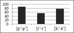 30 O teste de Friedman realizado indicou haver diferenças estatisticamente significativas entre as consoantes finais pertencentes aos conjuntos ternários (χ²(2)=48,778; p<0,001).