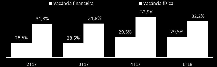 Vencimentos até fim 2019 de 6,1% da carteira STR em 12M: -3,7% / STR no 1T18: 0,2% Cronograma de vencimentos 3 Vacância Vacância do