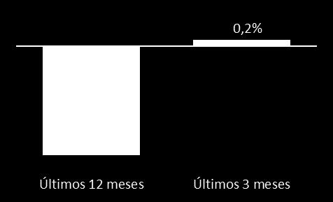 (6,3% do portfolio) Same