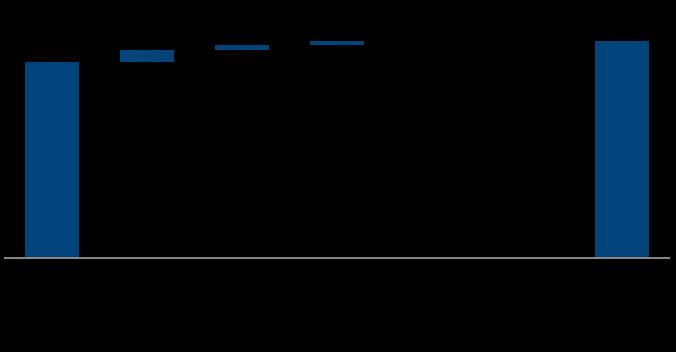 Destaques Financeiros Receita de aluguel vs contratada (R$ milhões) Crescimento Real (descontos e carências) (em R$