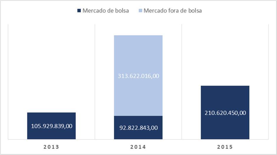 relacionada a um ligeiro aumento da dinâmica do mercado secundário e melhoria do cenário macro económico nacional e internacional.