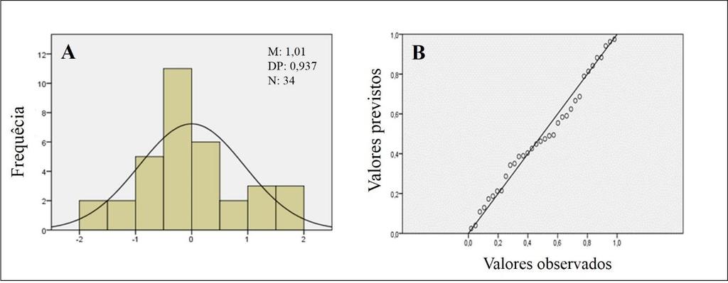 55 Figura 2. Normalidade dos resíduos padronizada (A) e normal P-P Plot residual padronizada (B) para a variável dependente leitura de palavras. Figura 3.