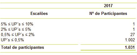 Em 30 de junho de 2017, o número de participantes por escalão apresenta o