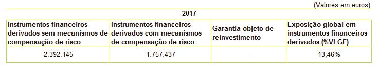 com o artigo 17º do regulamento da CMVM nº 2/2015, o cálculo da exposição global em instrumentos financeiros derivados através da