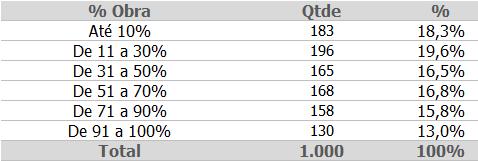 ANDAMENTO DA OBRA (%) 14 Quanto ao andamento da obra temos uma