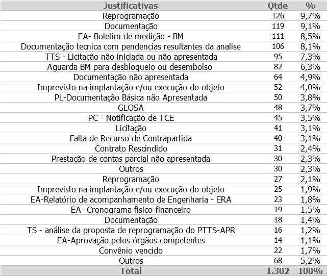 JUSTIFICATIVA PARALISAÇÃO - GERAL 24 27,3% das justificativas referem-se a