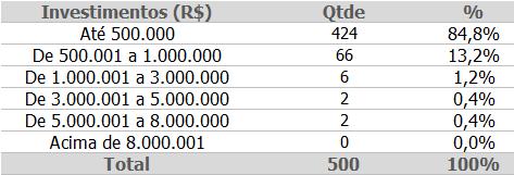 INVESTIMENTOS (R$) 30 Mais de 80% das obras