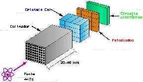 Figura 05 Componentes básicos de um contador de cintilação sólida: colimador, detector; fotodiodo e circuito eletrônico A câmara de cintilação consiste de: 1 colimador: tem a função de