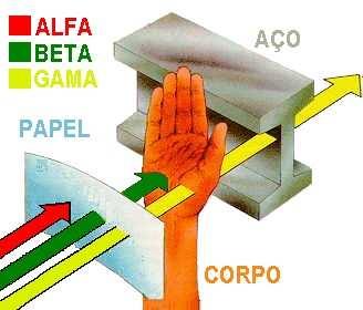 55 3.5) Radioproteção Os pilares básicos da radioproteção, tempo, distância e blindagem, muito tem a dizer no trabalho com a rotina dos trabalhadores de um serviço de Medicina Nuclear, base esta já