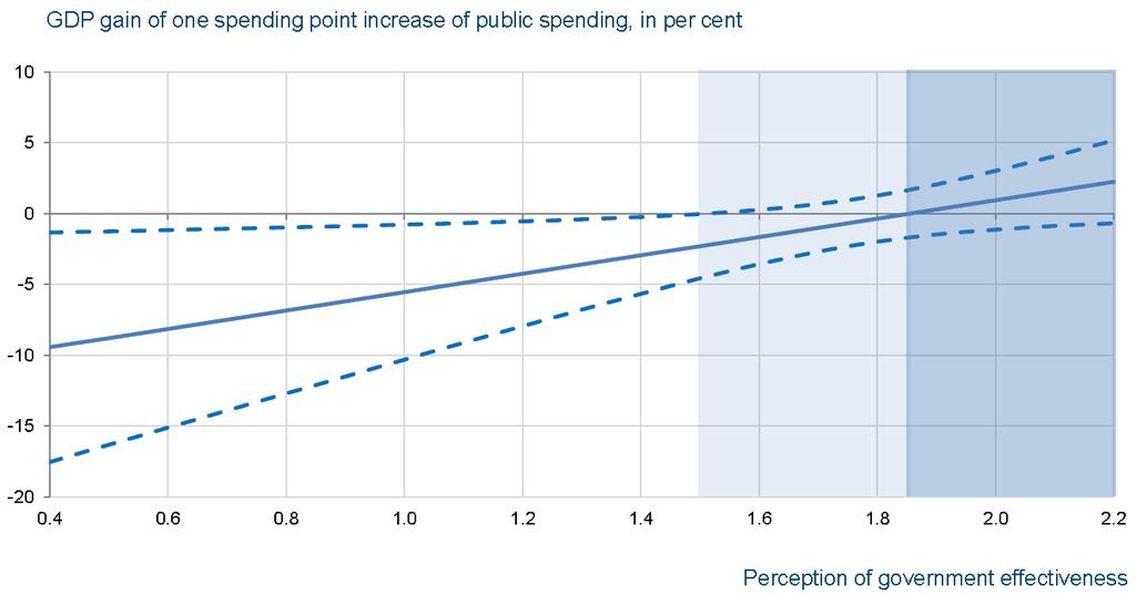 14 1. Experiências Internacionais: Aumento da Produtividade do Setor Público Importância da qualidade do gasto público para tornar o multiplicar fiscal positivo Tão importante como promover