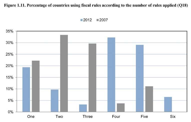 dos países da OCDE utilizam pelo menos uma regra fiscal (01) O número de regras fiscais tem