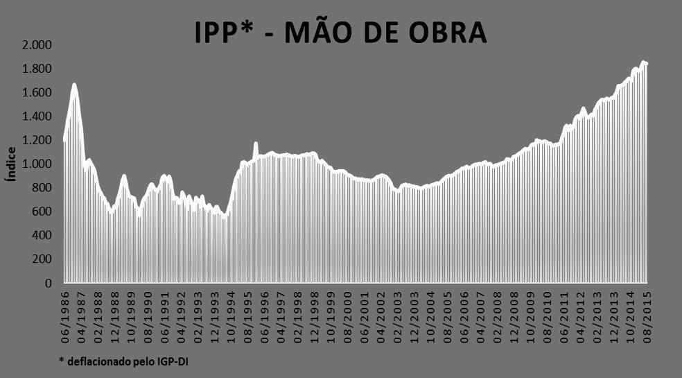 Elaboração: Gasques, J. G.; Bacchi, M. R.