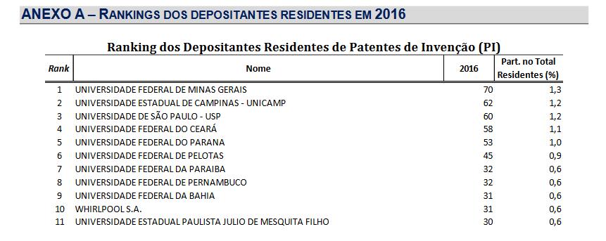 de acordo com o INPI (Instituto Nacional de Propriedade