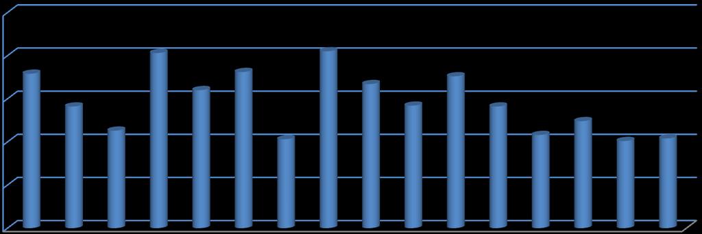 Média g kg -1 2,5 2,0 1,5 1,0