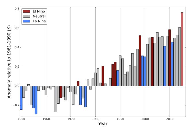 Alterações climáticas 2015 O ano mais quente O ano 2015 ficou registado pela WMO como o ano mais quente, desde que há registos.