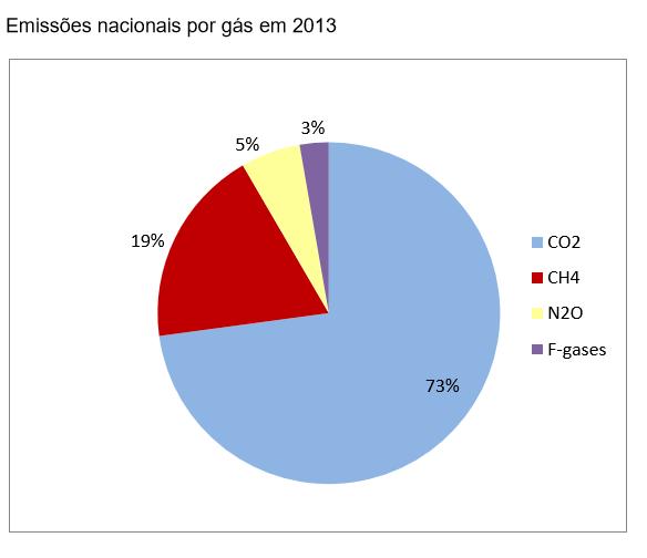 Emissões de GEE em