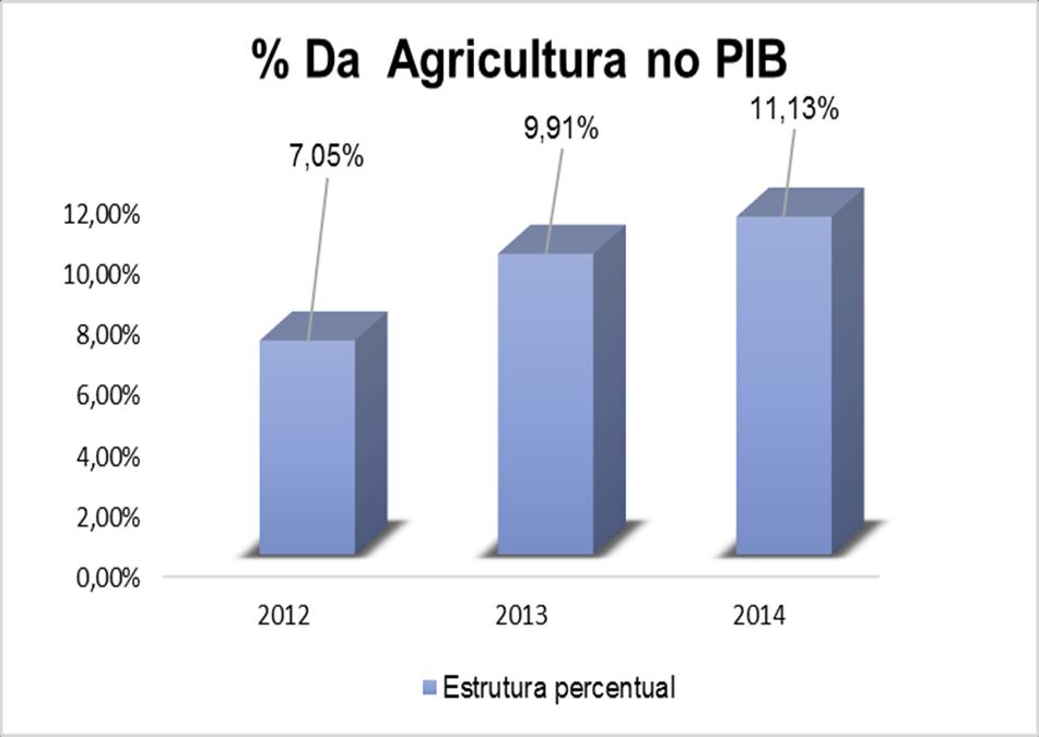 Situação económica: Sector Agrícola (1) 2012-2013 % da Agricultura no PIB cresceu na ordem dos 40 pontos percentuais;