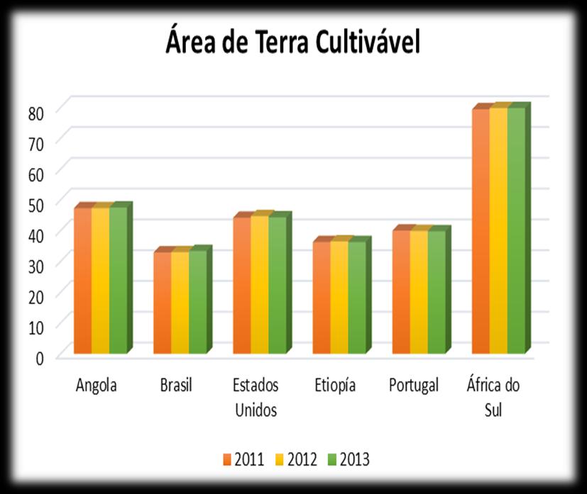 Situação económica: Sector Agrícola (3) Verifica-se que menos de 30% da terra arável de