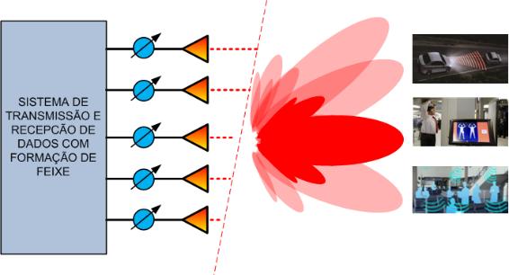12 como mostrado na Figura 1, uma alternativa de sistema de transmissão e recepção de dados sem fios com formação de feixe pode ser implementado utilizando um arranjo de antenas alimentado por