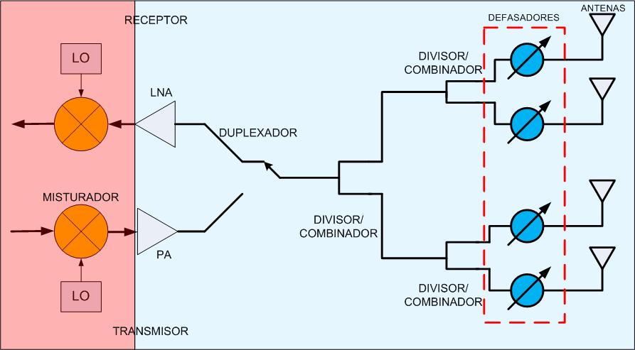 21 Em um sistema de transmissão e recepção de dados sem fio, os defasadores podem estar localizados no trajeto de banda base ou no trajeto de ondas milimétricas.