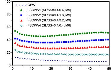 efetiva, (c) atenuação e (d) fator de qualidade das linhas CPW e S-CPW fabricadas em [36] (a) (b) Fonte: [36]