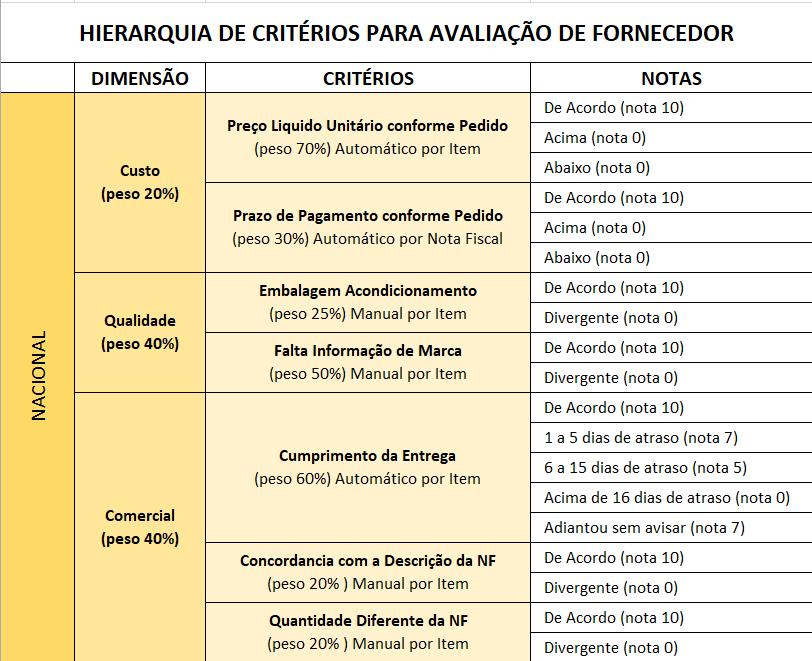 Classificação de fornecedor perante a pontuação: 9.