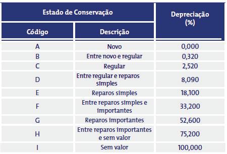 Exemplo: Valor de novo = apuração indenizável Valor atual = valor de novo depreciação Metodologia para depreciação: Ross Heidecke Combinação de duas metodologias: ROSS: Idade aparente e previsão da