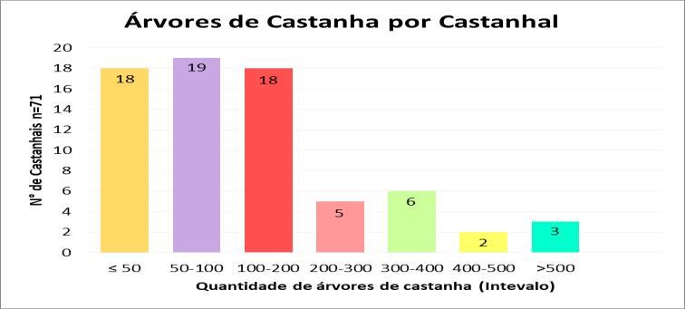 Gráfico 01 Relação de árvores de castanhas por castanhal.