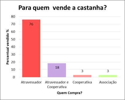 Gráfico 03 Destinação da castanha vendida na Resex Ituxi. A produção de castanha, na Resex Ituxi, no ano de 2017 foi de 5.607 latas (100.926 Kg), abaixo do registrado para o ano de 2018 que foi de 12.