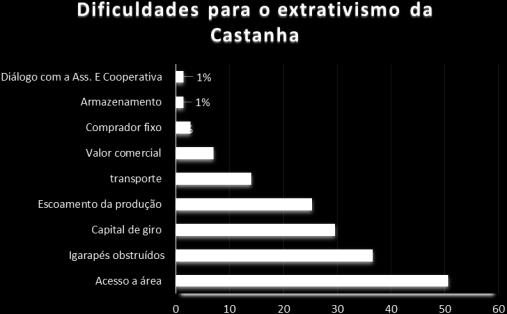 Gráfico 08 Dificuldades para trabalhar o extrativismo da castanha na Resex Ituxi. A questão do acesso e transporte são as principais dificuldades de se trabalhar com o extrativismo da castanha.