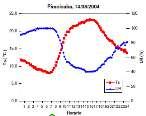 Temperatura do Ar: Quanto maior a temperatura, maior a pressão de saturação do vapor de água no ar, isto é, maior a capacidade do ar de receber vapor Para cada 10 o C, P 0 é duplicada Temp o C 0 10