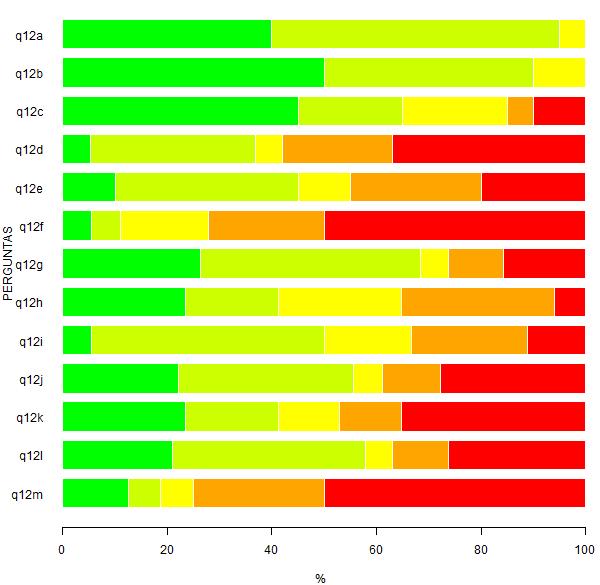 Legenda: - Sim; - Não. Figura 12: Representação gráfica da Tabela 12. Tabela 13: Questão 12 - Aponte com que frequência utiliza os seguintes procedimentos didáticos.